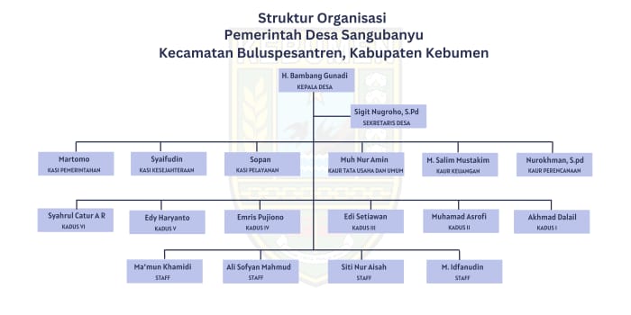 Bagan Struktur Pemerintahan Desa
